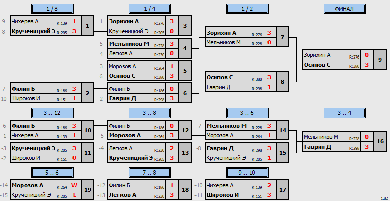 результаты турнира Открытый 