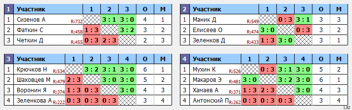 результаты турнира Открытый