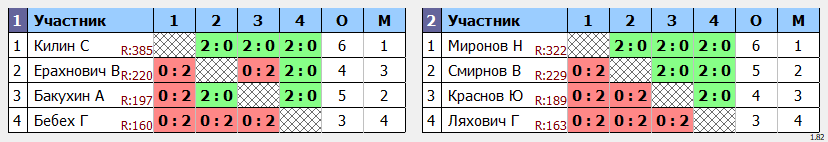 результаты турнира Новогодний ветеранский турнир. Мужчины 70+