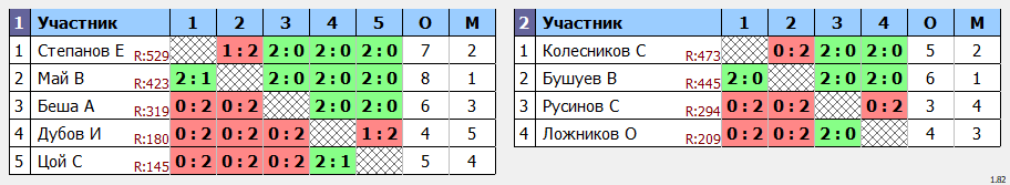 результаты турнира Новогодний ветеранский турнир. Мужчины 50-59 лет