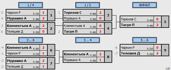 результаты турнира Новогодний ветеранский турнир. Мужчины 40-49 лет