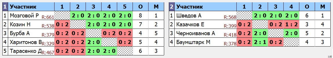 результаты турнира Ветеранскийтурнир ВГСПУ. 40+