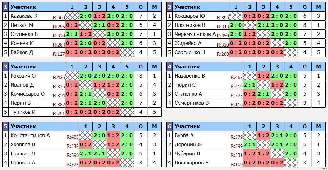 результаты турнира Открытый турнир ВГСПУ (ветераны+)