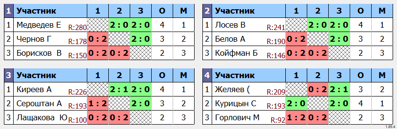 результаты турнира Новогодняя Лига 250