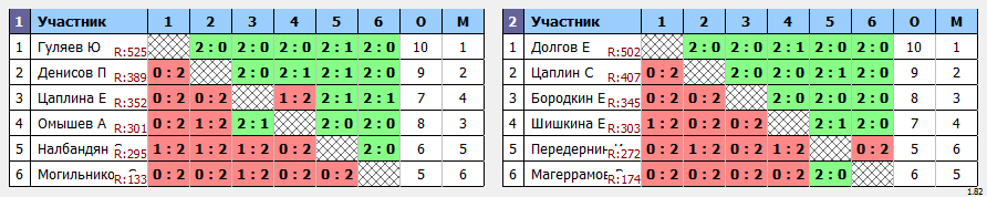 результаты турнира Пулька