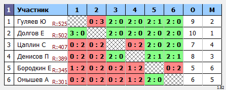 результаты турнира Пулька