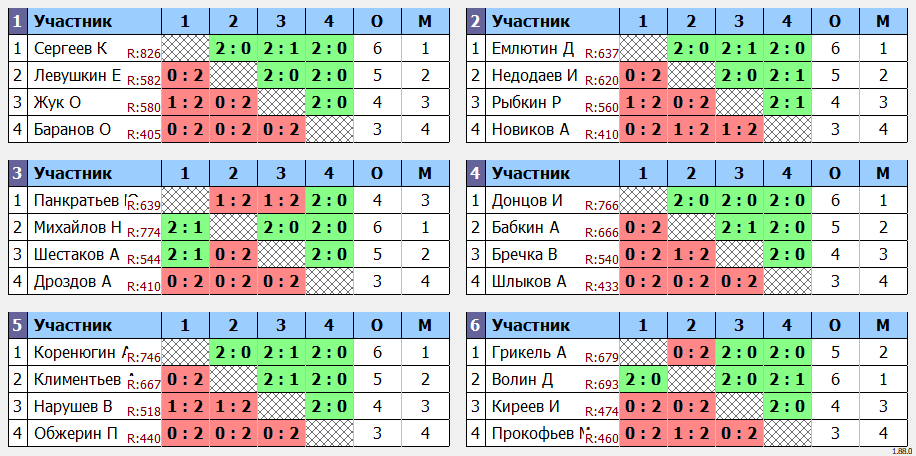 результаты турнира турнир Ю.И.Воловода