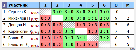 результаты турнира турнир Ю.И.Воловода