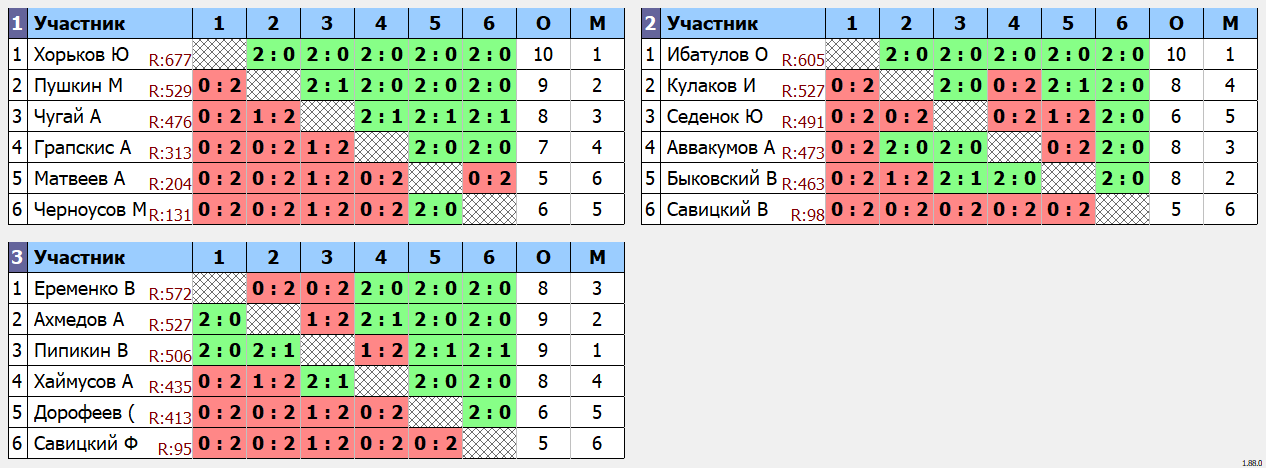 результаты турнира Предновогодний турнир