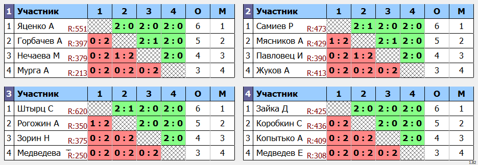 результаты турнира Ангарская ракетка