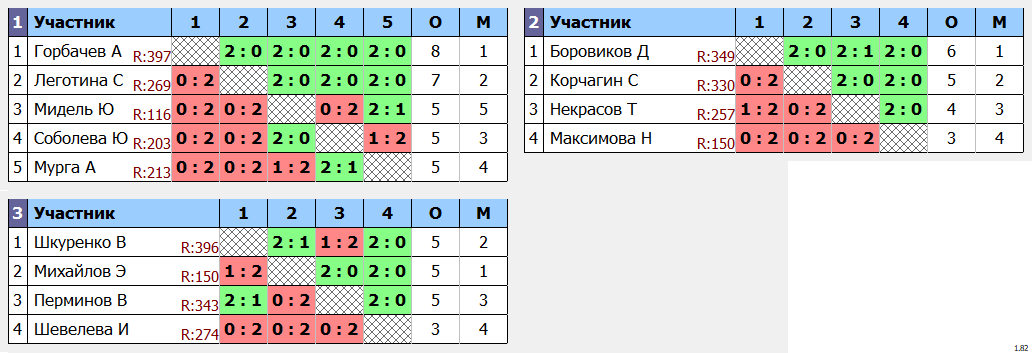 результаты турнира Ангарская ракетка