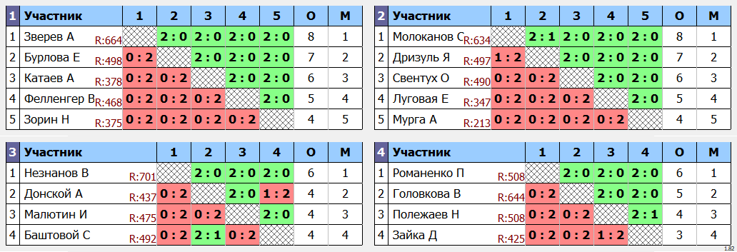 результаты турнира Ангарская ракетка