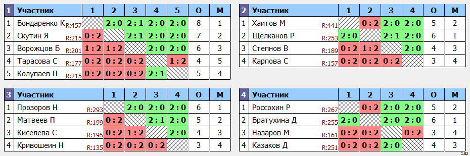 результаты турнира Турнир на призы деда Мороза и Снегурочки