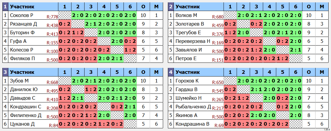 результаты турнира Топ-20