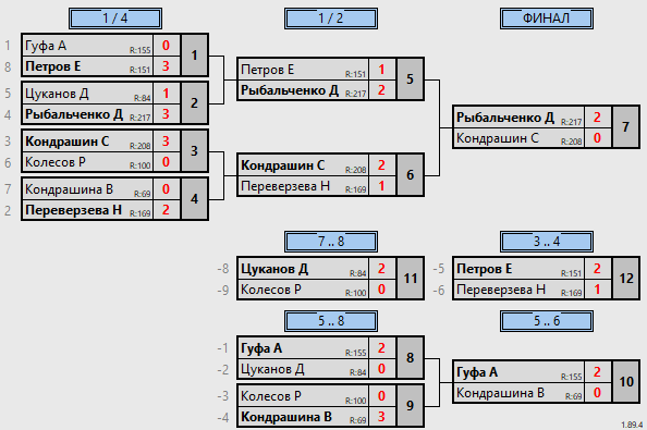 результаты турнира Топ-20