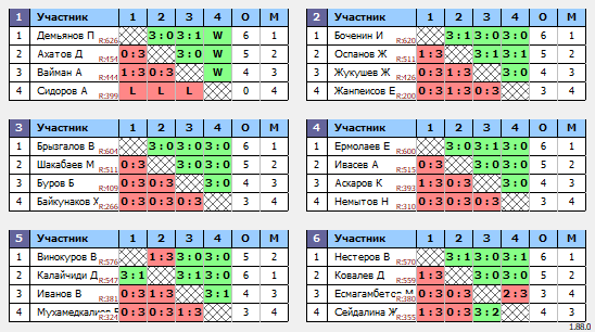результаты турнира ВТТ Ерубаева