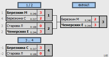 результаты турнира Новогодний турнир