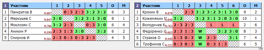 результаты турнира Открытый в ТОПС-Лосинка