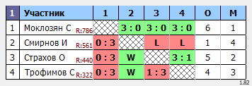 результаты турнира Открытый в ТОПС-Лосинка