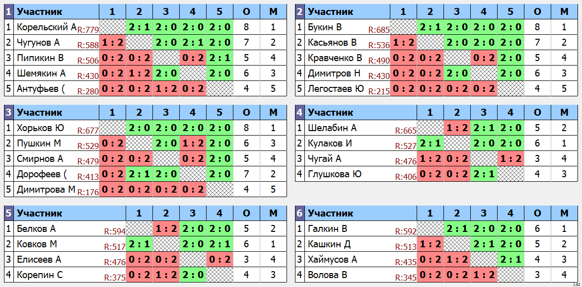 результаты турнира Открытый турнир выходного дня