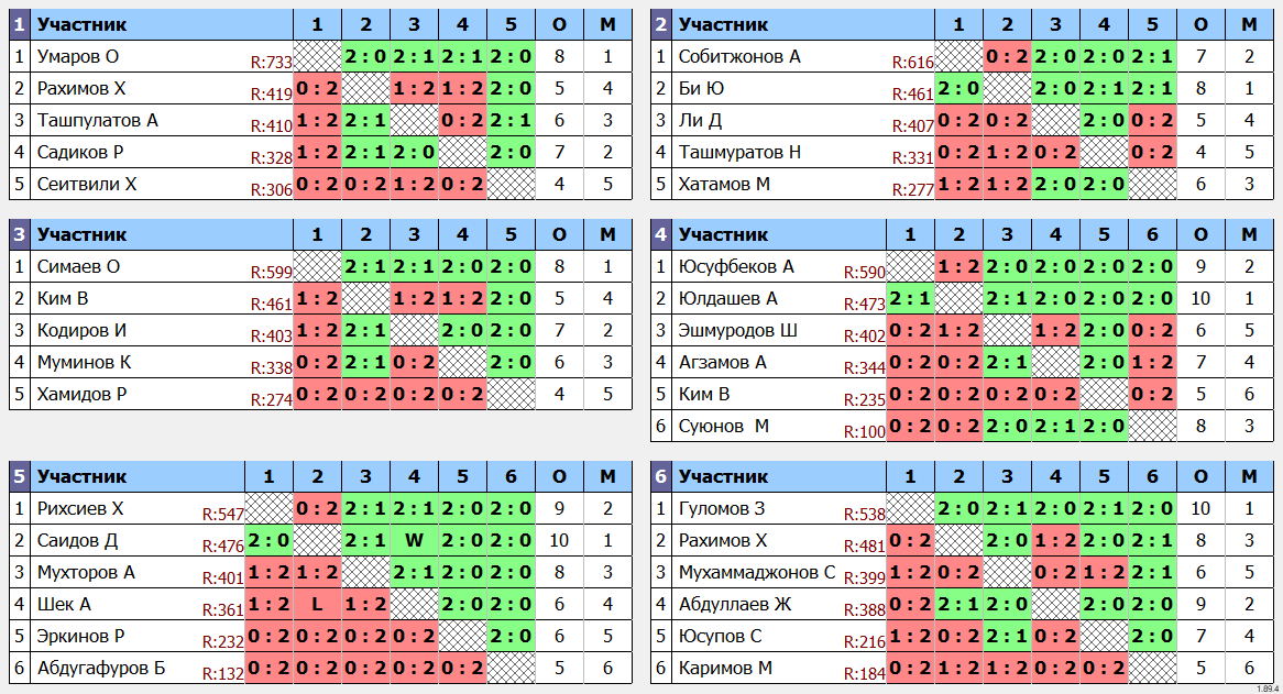 результаты турнира Любительский по четвергам