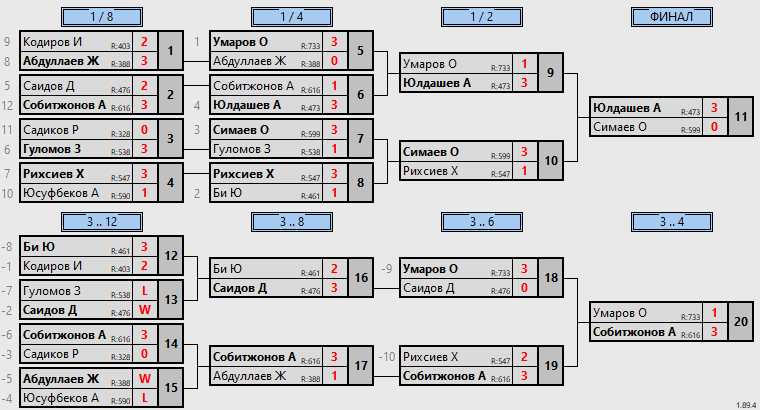 результаты турнира Любительский по четвергам