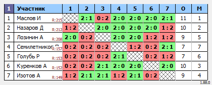 результаты турнира MAХ-220