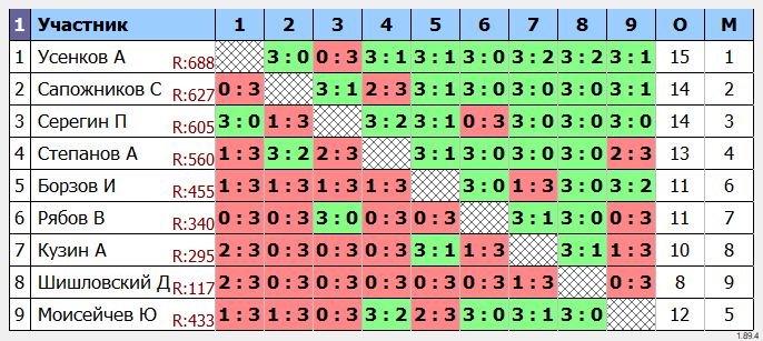 результаты турнира Пятничный турнир