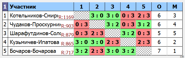 результаты турнира Парный