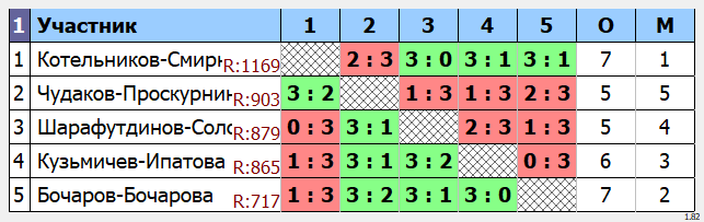 результаты турнира Парный