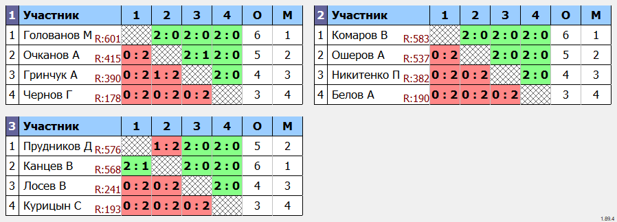 результаты турнира Ветеранский