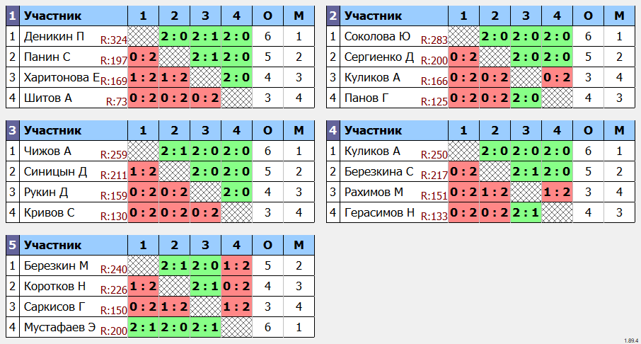 результаты турнира 