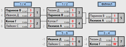 результаты турнира 