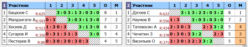 результаты турнира Финал Кубка 