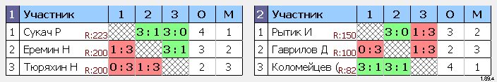 результаты турнира Рождественский турнир