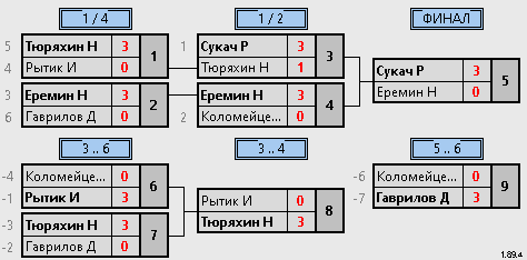 результаты турнира Рождественский турнир