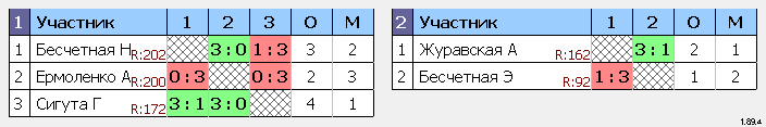 результаты турнира Женский турнир