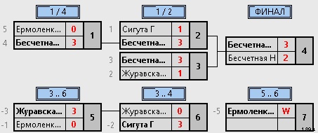 результаты турнира Женский турнир