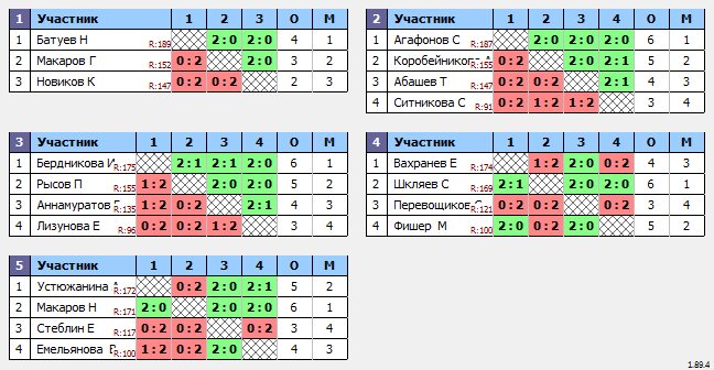 результаты турнира МАКС 200