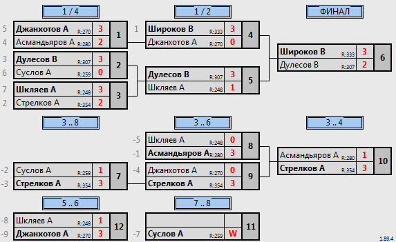 результаты турнира МАКС 600