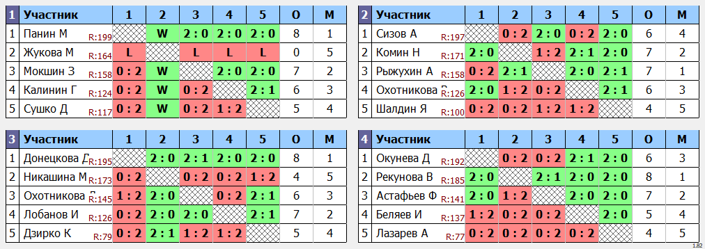 результаты турнира Детский МАХ 200