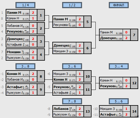 результаты турнира Детский МАХ 200