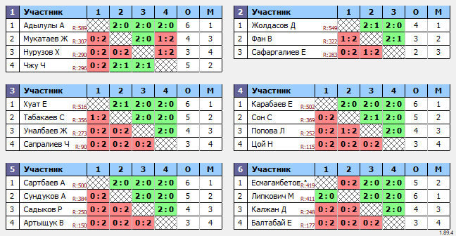 результаты турнира Турнир на Федерации настольного тенниса РК, начало турнира в 19:30 