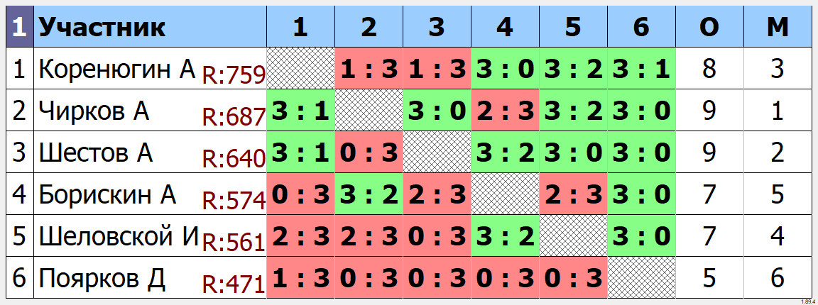 результаты турнира Малиновый турнир TTSPORT