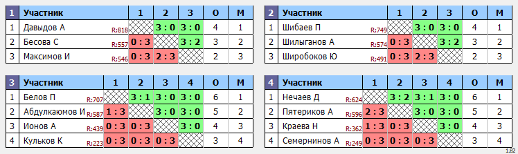 результаты турнира Мастерский