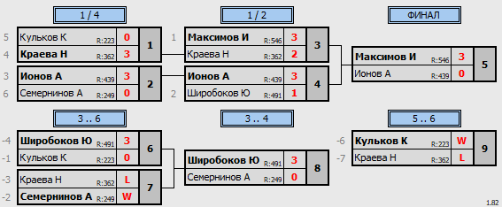 результаты турнира Мастерский