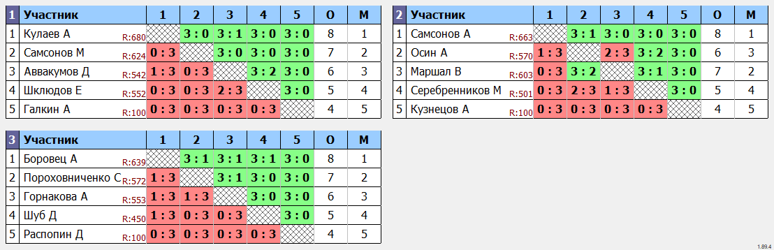 результаты турнира Воскресник на Труде