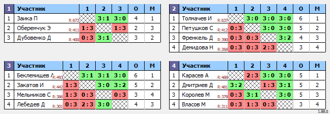 результаты турнира Закрытый турнир для участников новогодних сборов 2025 в Racketcamp 