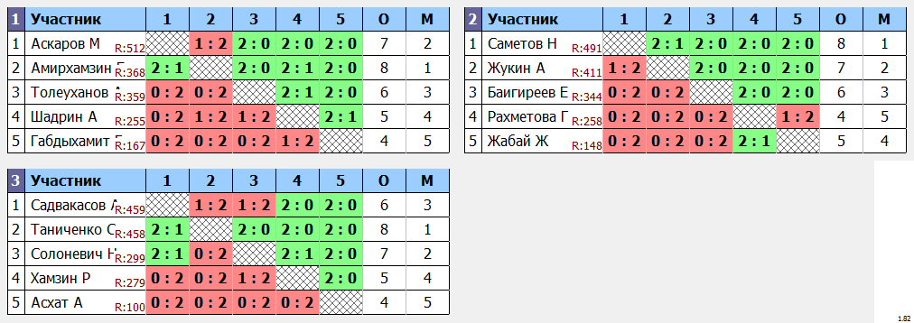 результаты турнира ЦНТ Астана