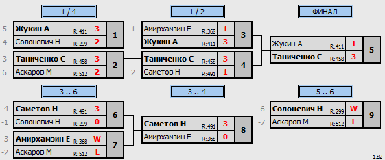 результаты турнира ЦНТ Астана